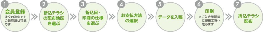 折込チラシの場合のご注文フロー