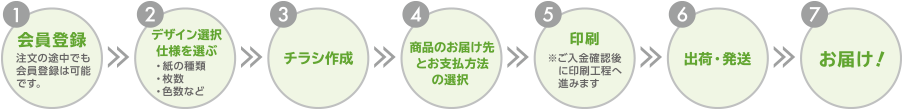 折込チラシの場合のご注文フロー