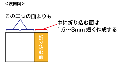 この二つの面よりも中に折り込む面は1.5〜3mm短く作成する