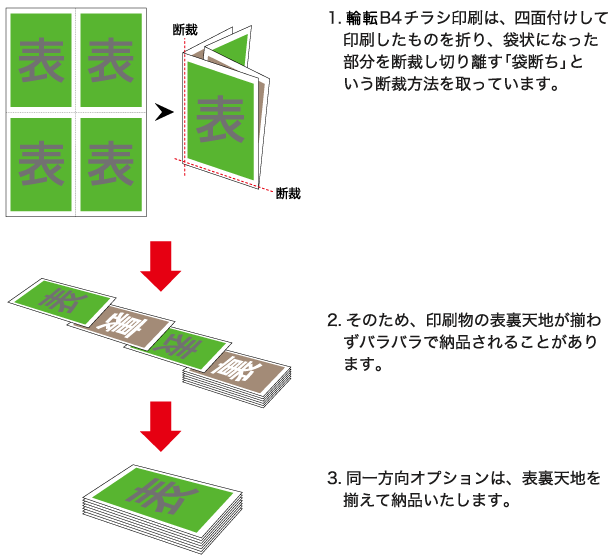 同一方向納品オプションの詳細画像